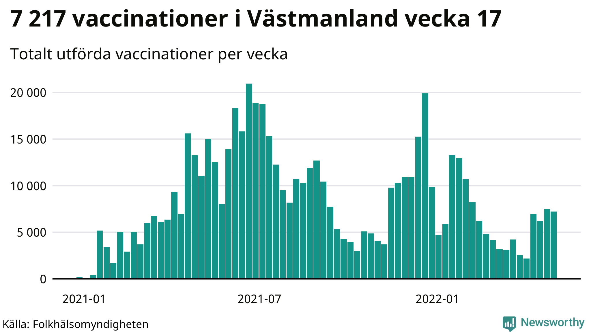 Antal genomförda vaccinationer per vecka